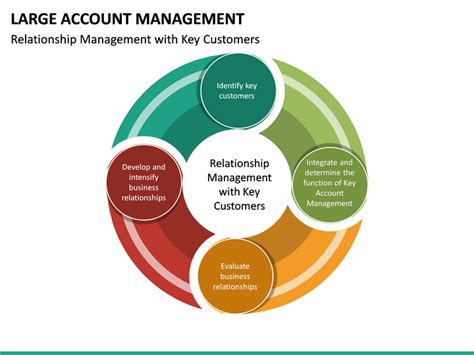 large account management process template.